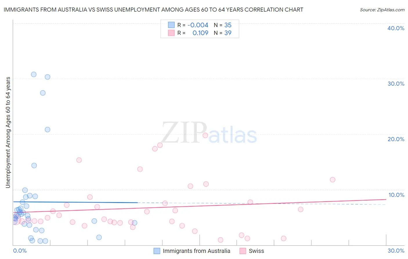 Immigrants from Australia vs Swiss Unemployment Among Ages 60 to 64 years