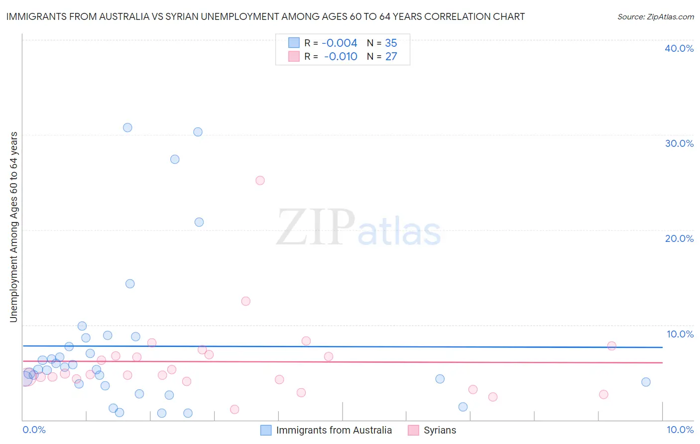 Immigrants from Australia vs Syrian Unemployment Among Ages 60 to 64 years