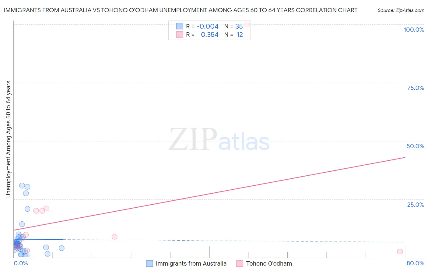 Immigrants from Australia vs Tohono O'odham Unemployment Among Ages 60 to 64 years