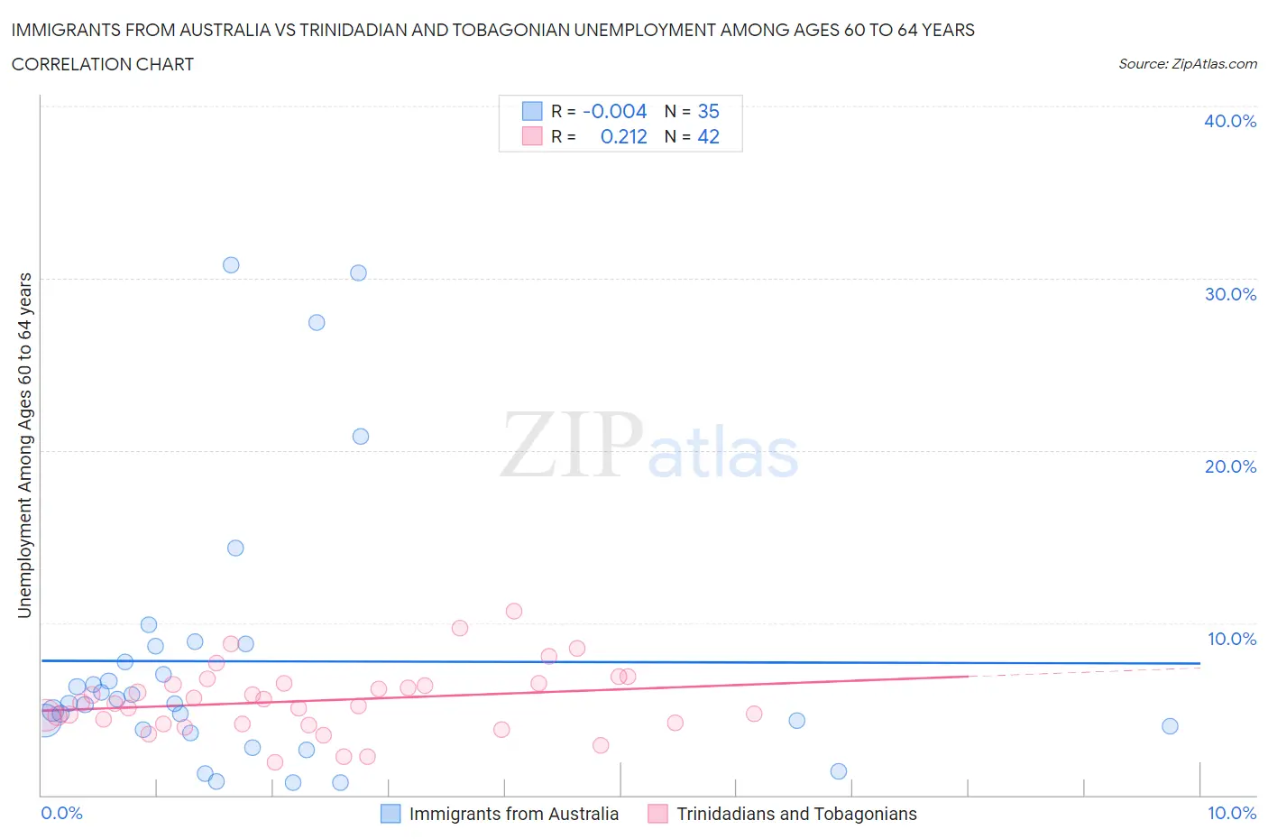 Immigrants from Australia vs Trinidadian and Tobagonian Unemployment Among Ages 60 to 64 years