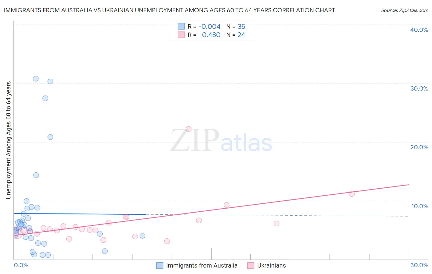 Immigrants from Australia vs Ukrainian Unemployment Among Ages 60 to 64 years