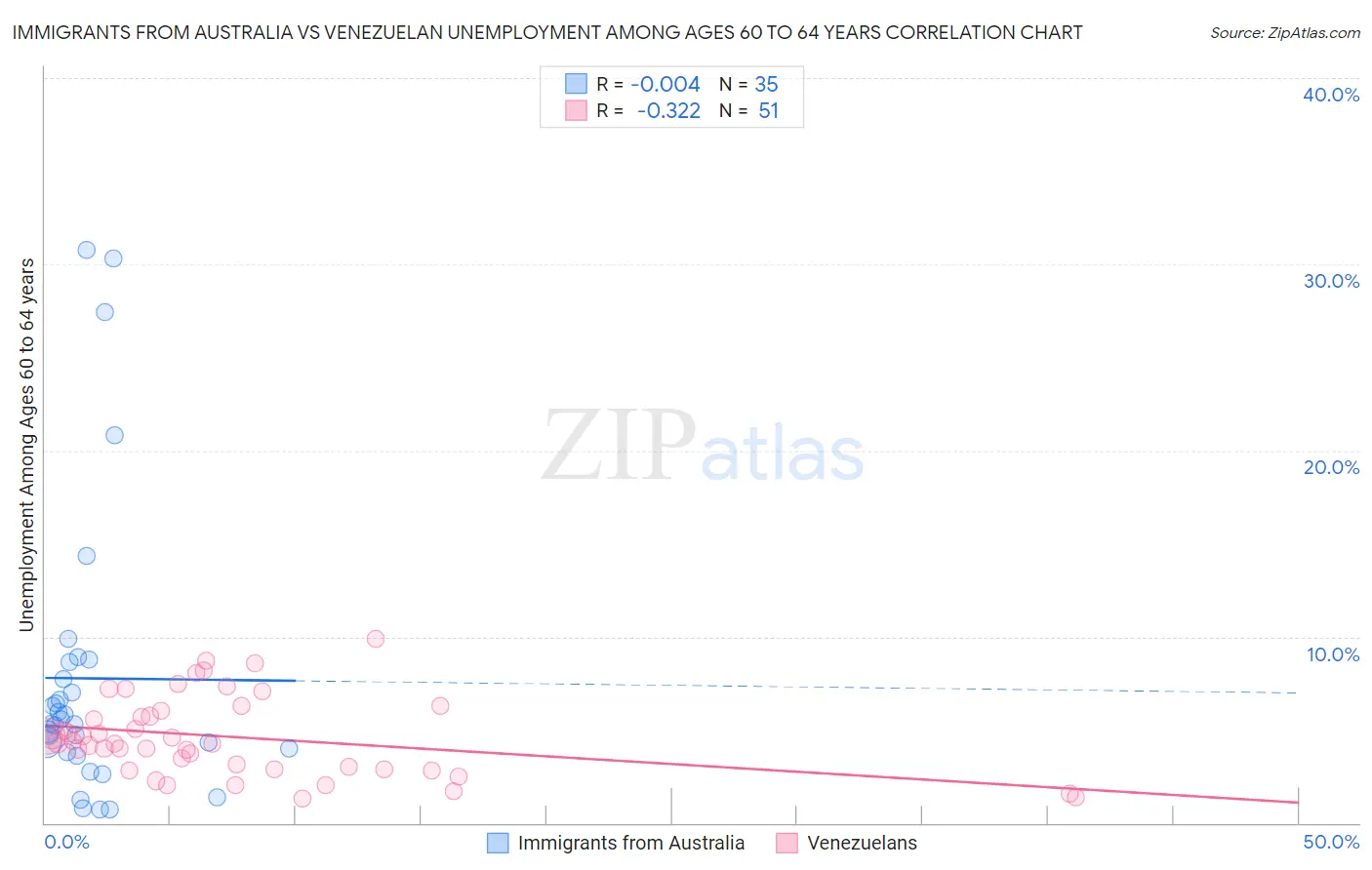 Immigrants from Australia vs Venezuelan Unemployment Among Ages 60 to 64 years