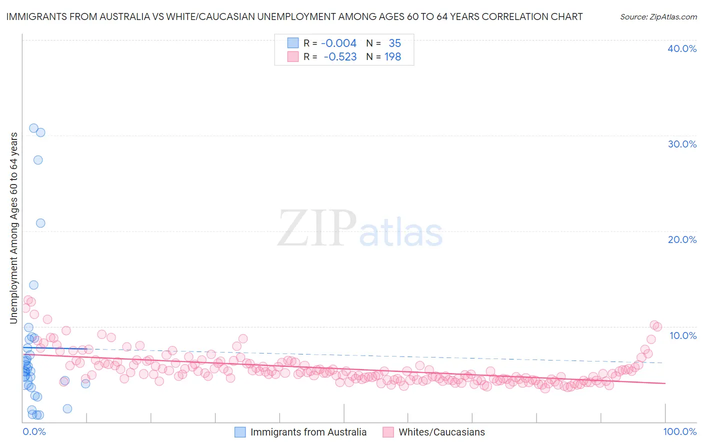 Immigrants from Australia vs White/Caucasian Unemployment Among Ages 60 to 64 years