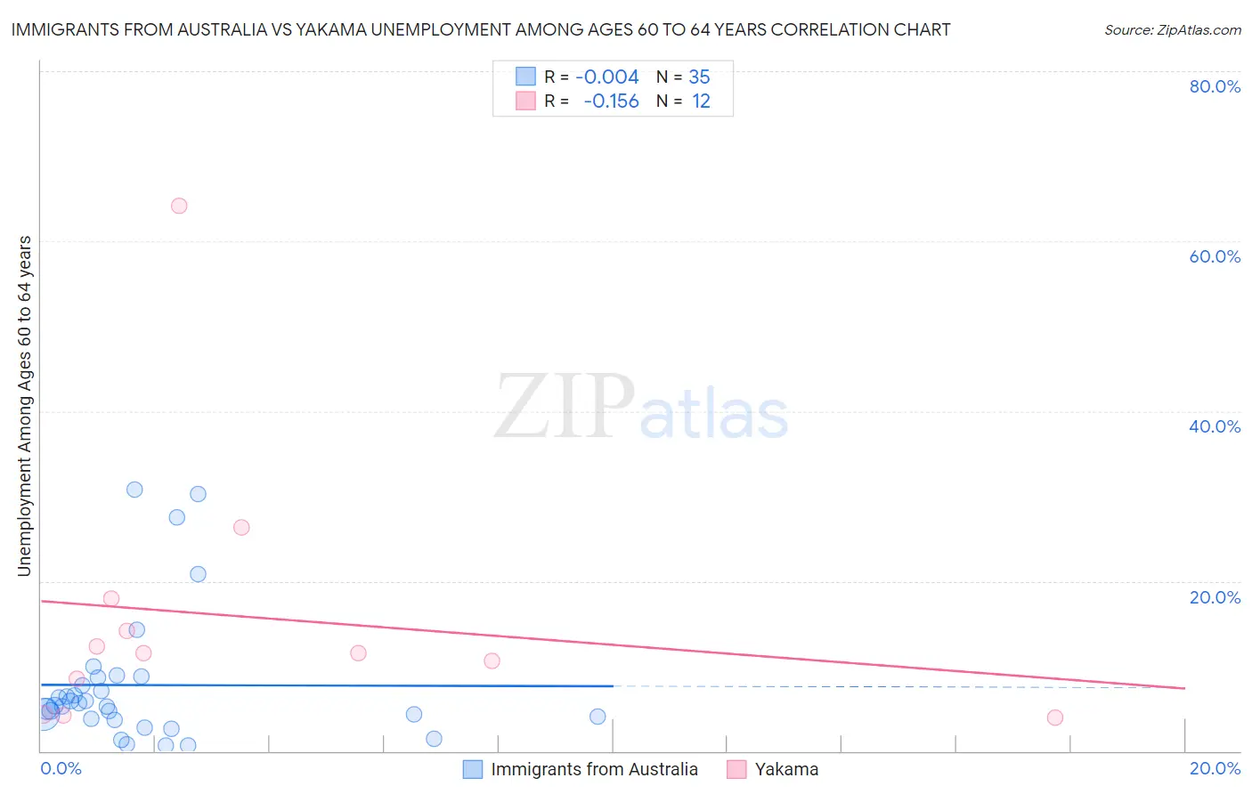 Immigrants from Australia vs Yakama Unemployment Among Ages 60 to 64 years