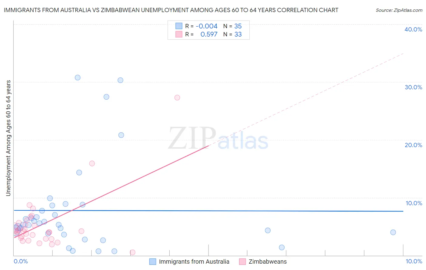 Immigrants from Australia vs Zimbabwean Unemployment Among Ages 60 to 64 years