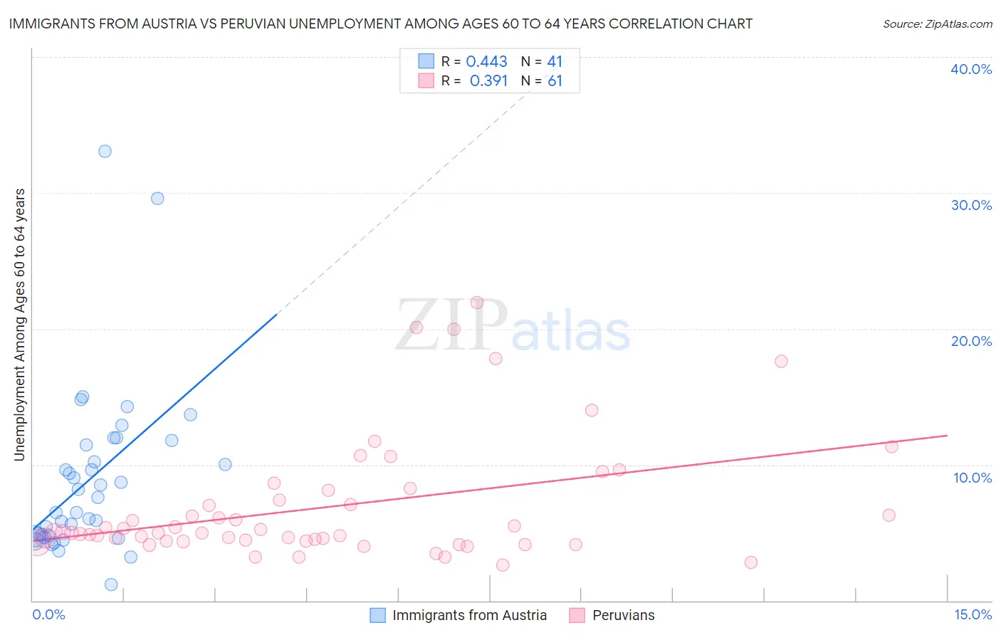 Immigrants from Austria vs Peruvian Unemployment Among Ages 60 to 64 years