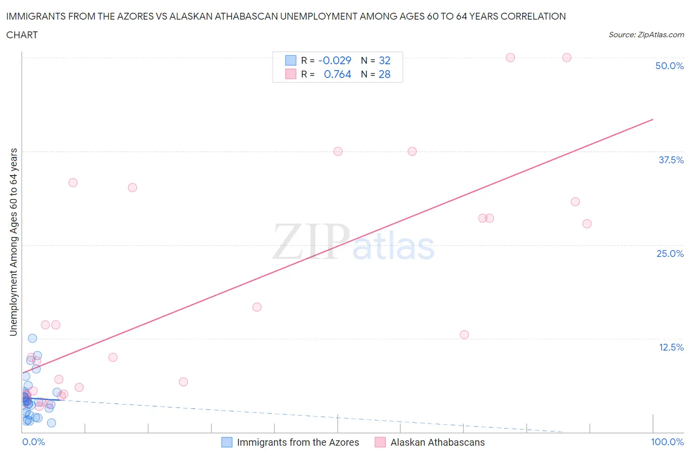 Immigrants from the Azores vs Alaskan Athabascan Unemployment Among Ages 60 to 64 years