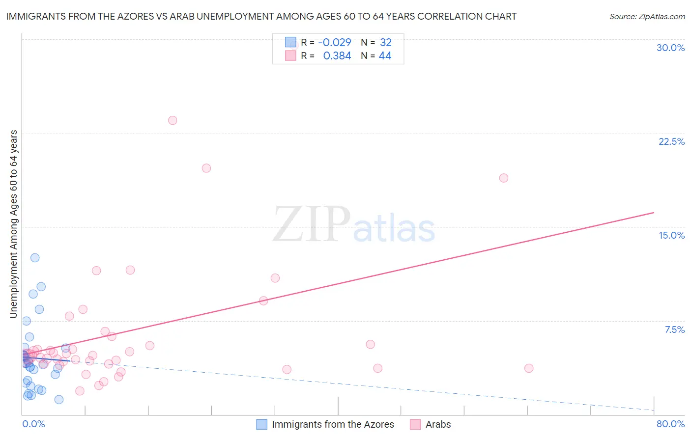 Immigrants from the Azores vs Arab Unemployment Among Ages 60 to 64 years