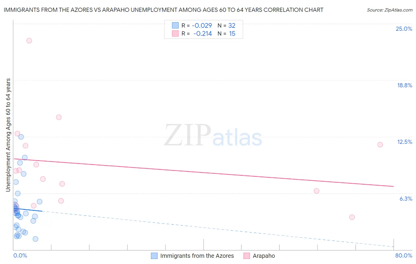 Immigrants from the Azores vs Arapaho Unemployment Among Ages 60 to 64 years