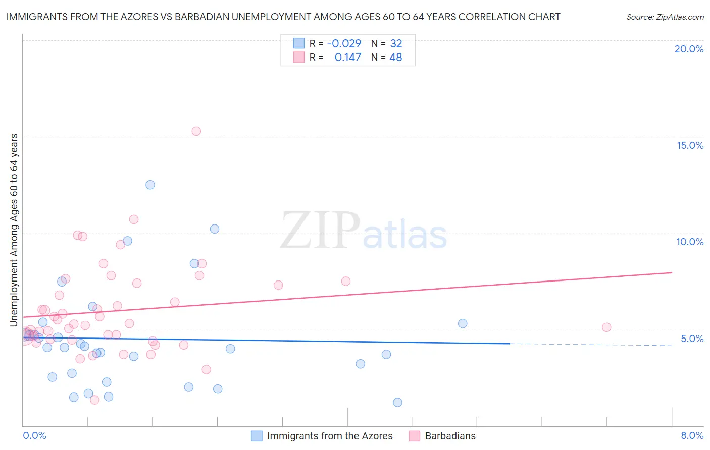 Immigrants from the Azores vs Barbadian Unemployment Among Ages 60 to 64 years