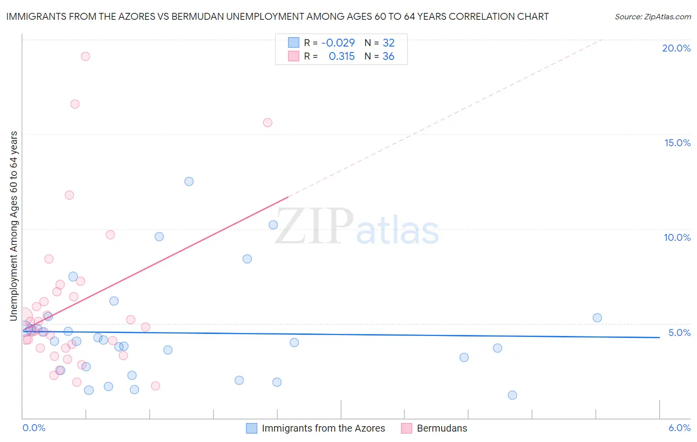 Immigrants from the Azores vs Bermudan Unemployment Among Ages 60 to 64 years