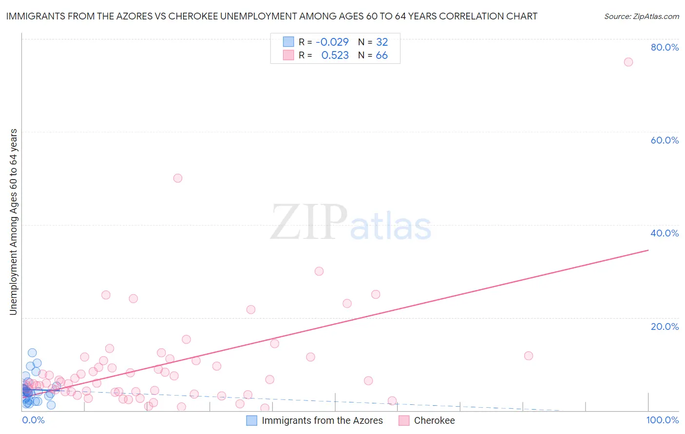 Immigrants from the Azores vs Cherokee Unemployment Among Ages 60 to 64 years