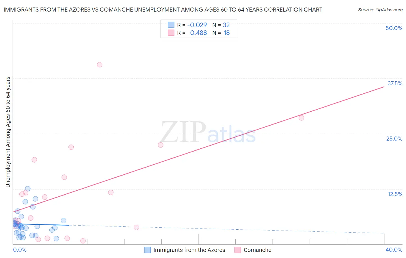 Immigrants from the Azores vs Comanche Unemployment Among Ages 60 to 64 years