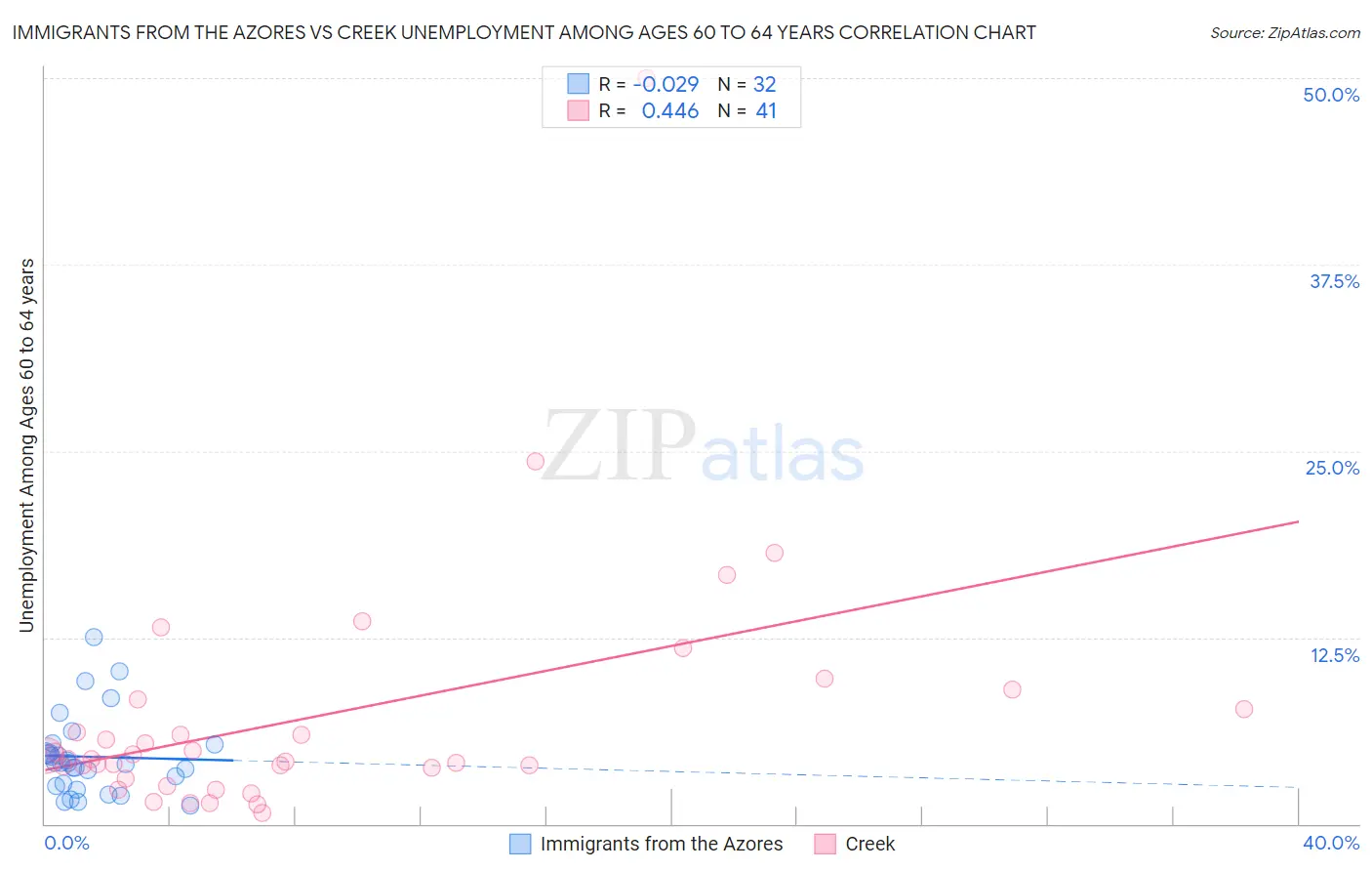 Immigrants from the Azores vs Creek Unemployment Among Ages 60 to 64 years