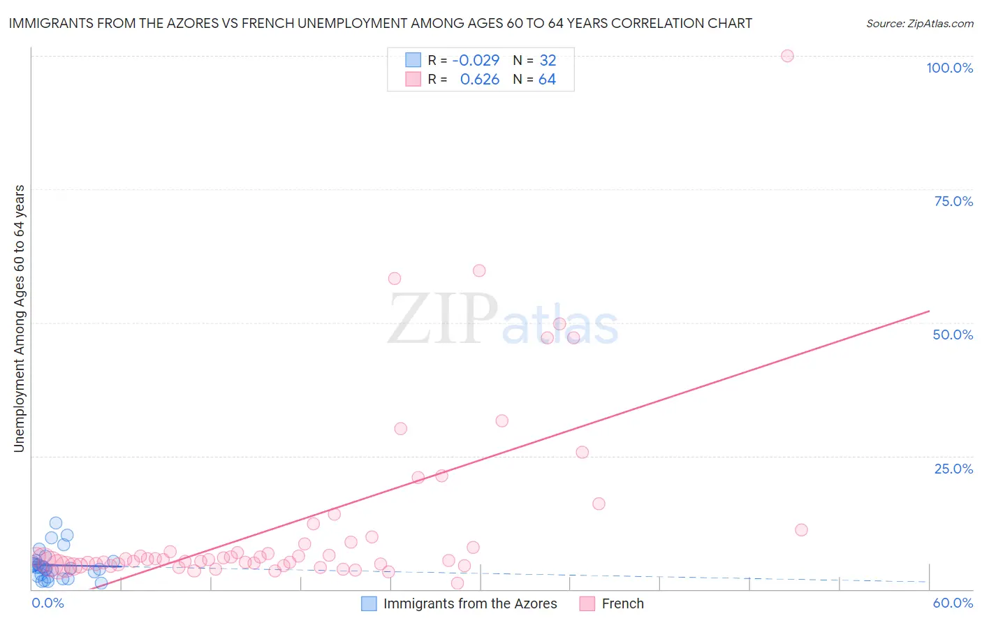 Immigrants from the Azores vs French Unemployment Among Ages 60 to 64 years