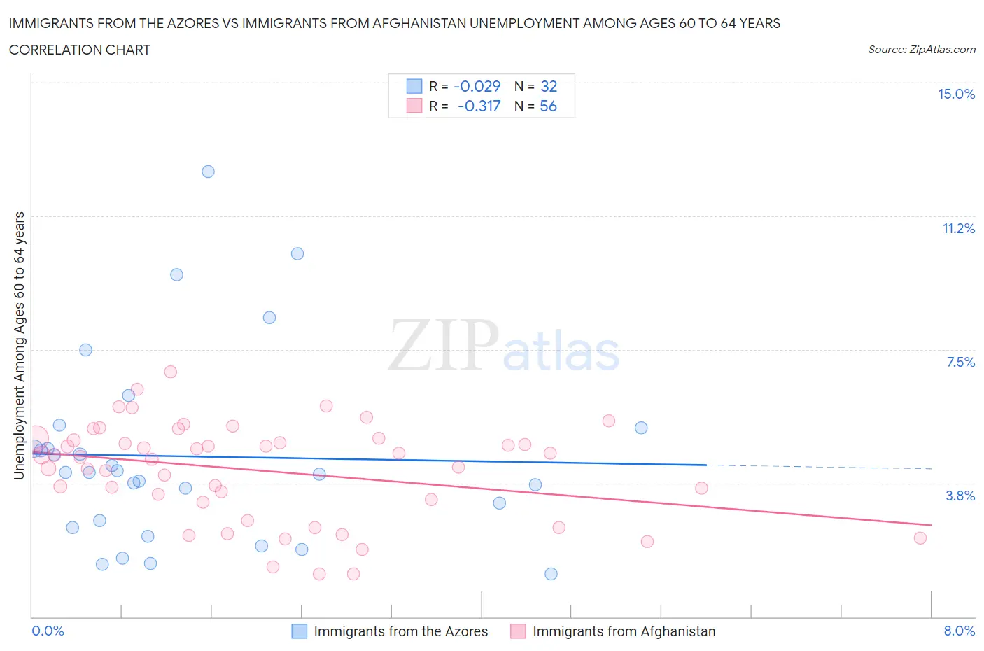Immigrants from the Azores vs Immigrants from Afghanistan Unemployment Among Ages 60 to 64 years