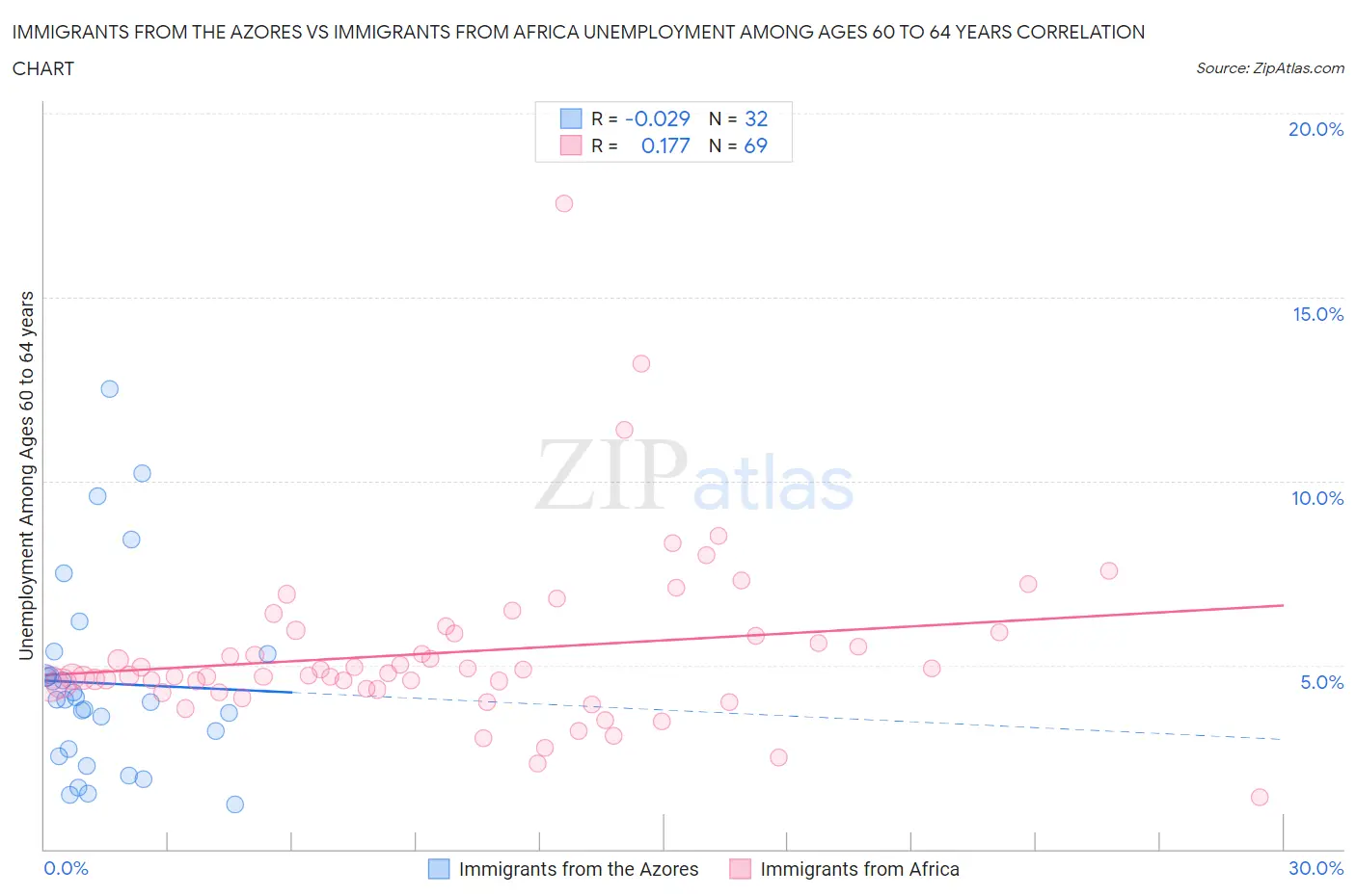 Immigrants from the Azores vs Immigrants from Africa Unemployment Among Ages 60 to 64 years