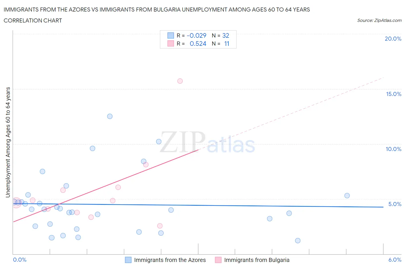 Immigrants from the Azores vs Immigrants from Bulgaria Unemployment Among Ages 60 to 64 years