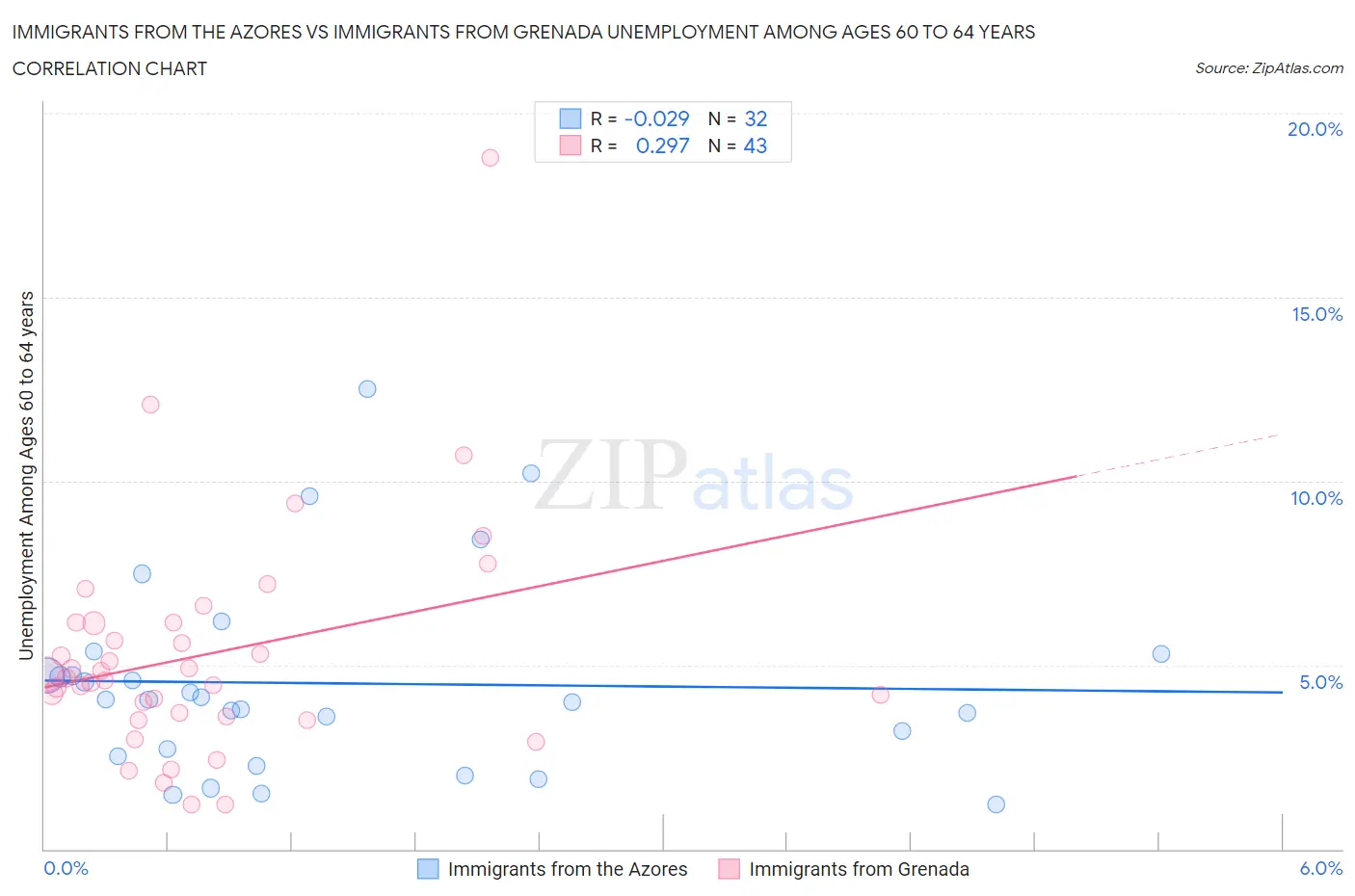 Immigrants from the Azores vs Immigrants from Grenada Unemployment Among Ages 60 to 64 years