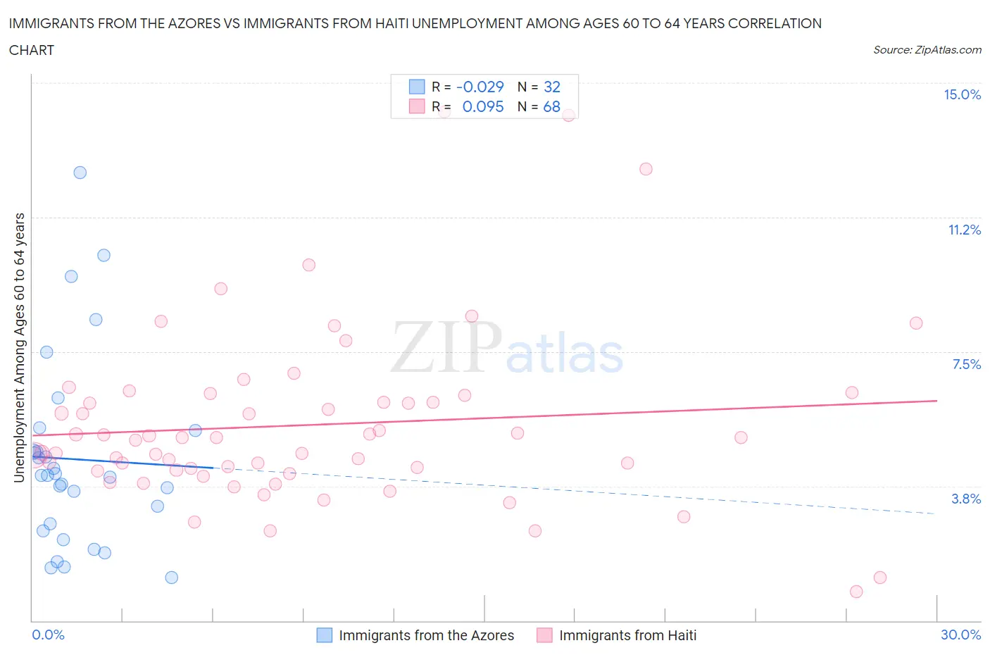 Immigrants from the Azores vs Immigrants from Haiti Unemployment Among Ages 60 to 64 years