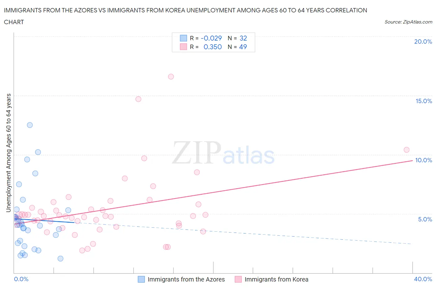 Immigrants from the Azores vs Immigrants from Korea Unemployment Among Ages 60 to 64 years