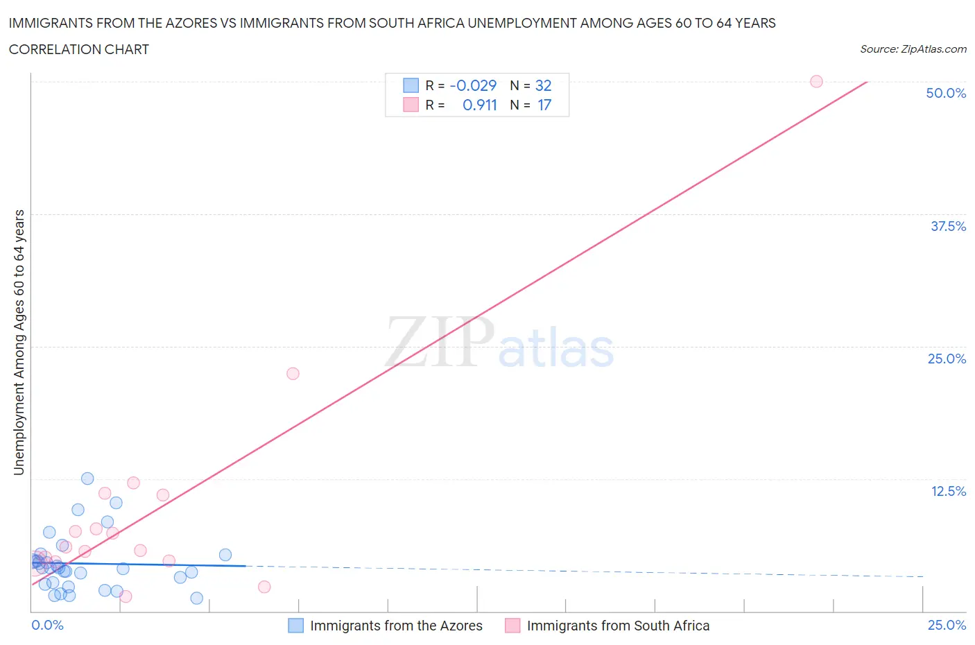 Immigrants from the Azores vs Immigrants from South Africa Unemployment Among Ages 60 to 64 years