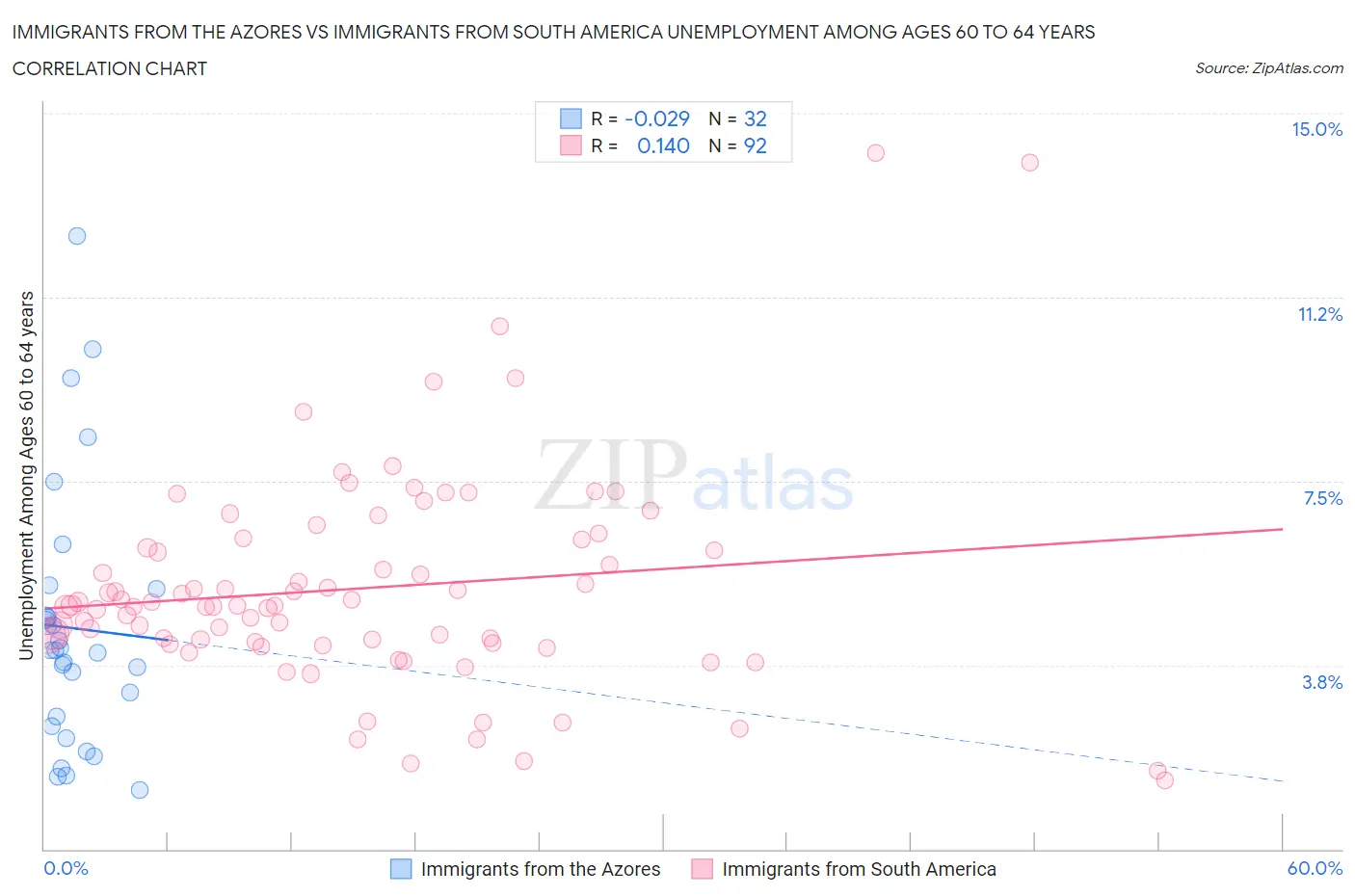 Immigrants from the Azores vs Immigrants from South America Unemployment Among Ages 60 to 64 years