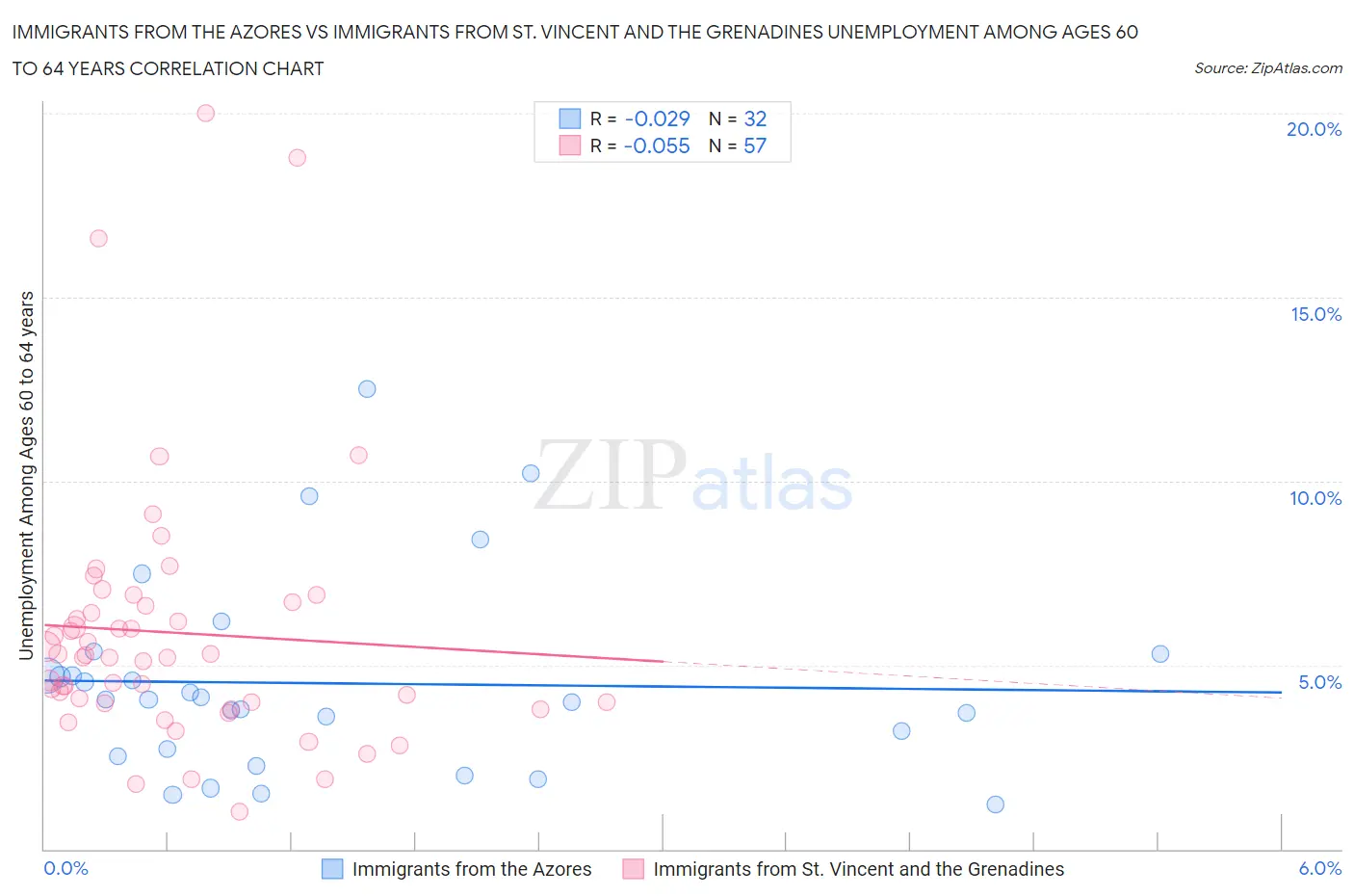 Immigrants from the Azores vs Immigrants from St. Vincent and the Grenadines Unemployment Among Ages 60 to 64 years