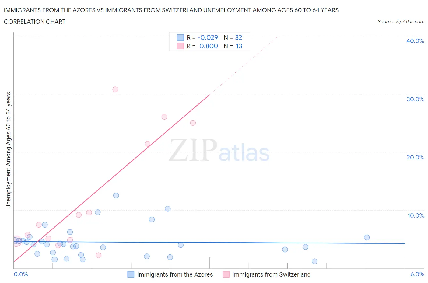 Immigrants from the Azores vs Immigrants from Switzerland Unemployment Among Ages 60 to 64 years