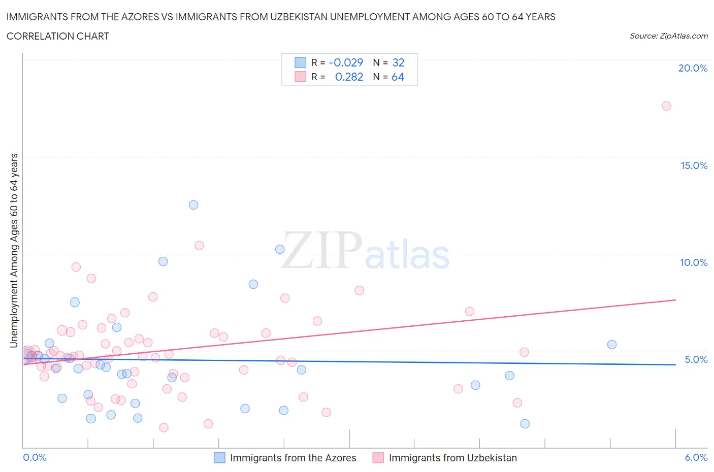 Immigrants from the Azores vs Immigrants from Uzbekistan Unemployment Among Ages 60 to 64 years