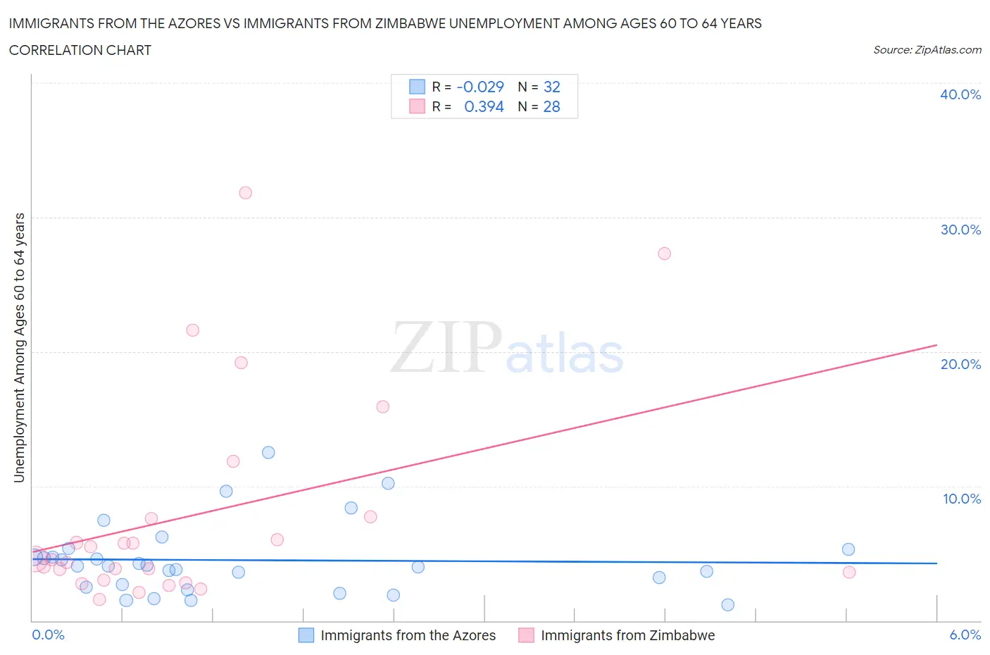 Immigrants from the Azores vs Immigrants from Zimbabwe Unemployment Among Ages 60 to 64 years