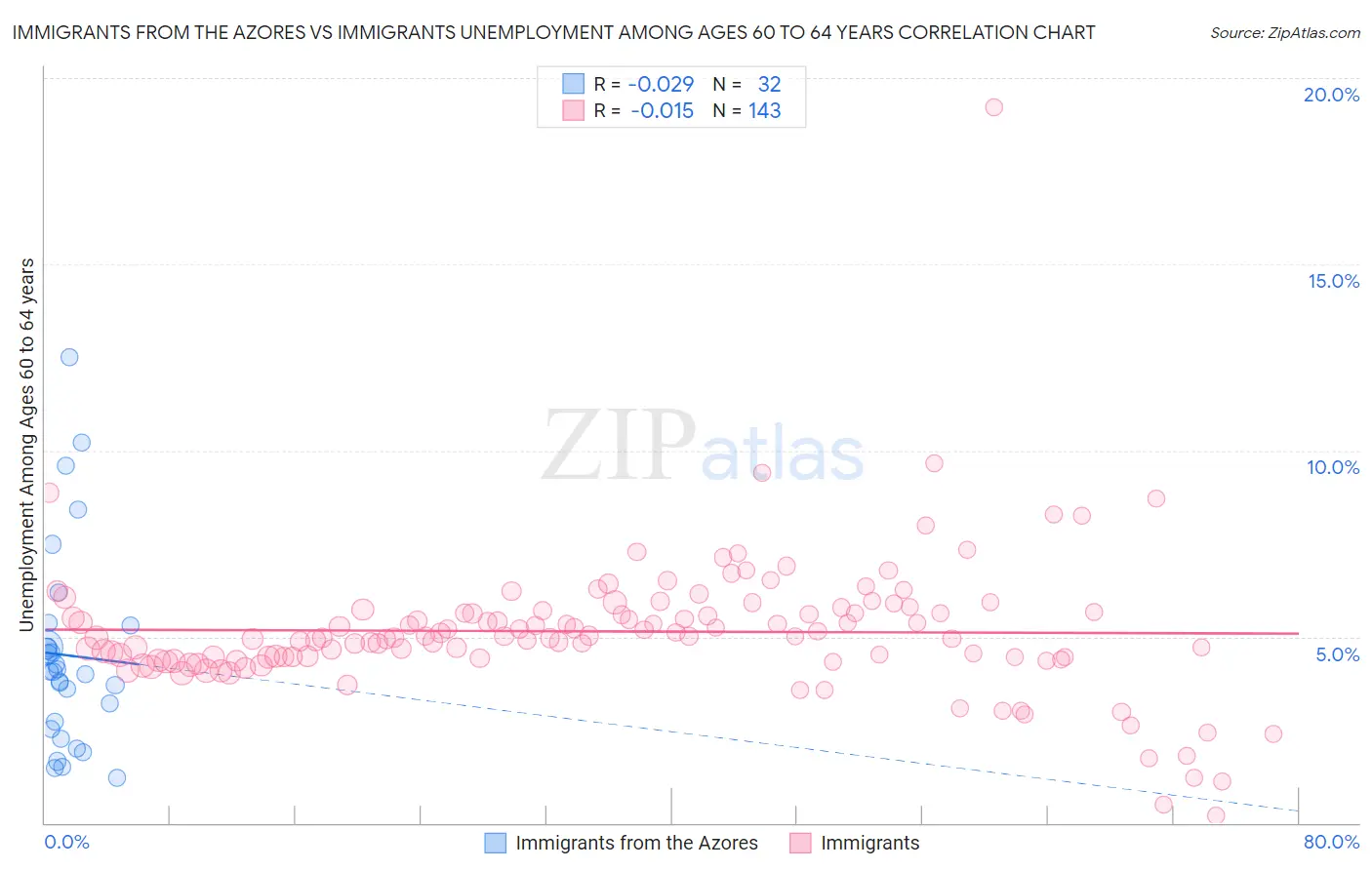 Immigrants from the Azores vs Immigrants Unemployment Among Ages 60 to 64 years