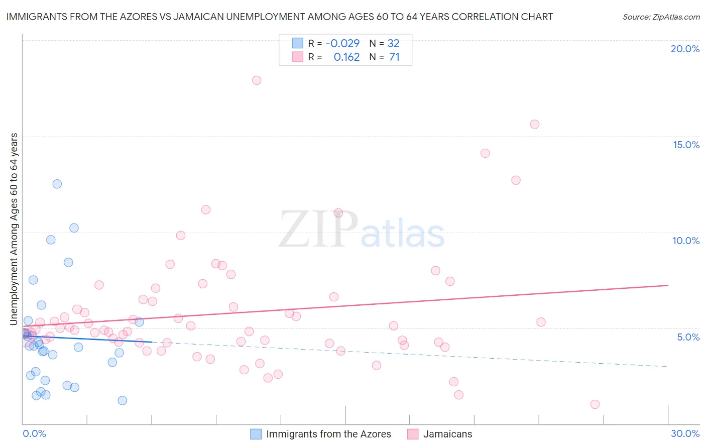 Immigrants from the Azores vs Jamaican Unemployment Among Ages 60 to 64 years