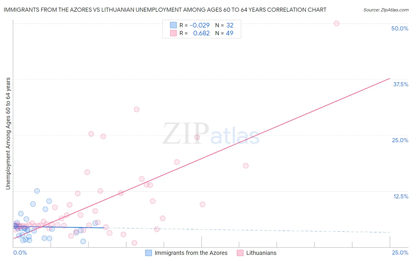 Immigrants from the Azores vs Lithuanian Unemployment Among Ages 60 to 64 years