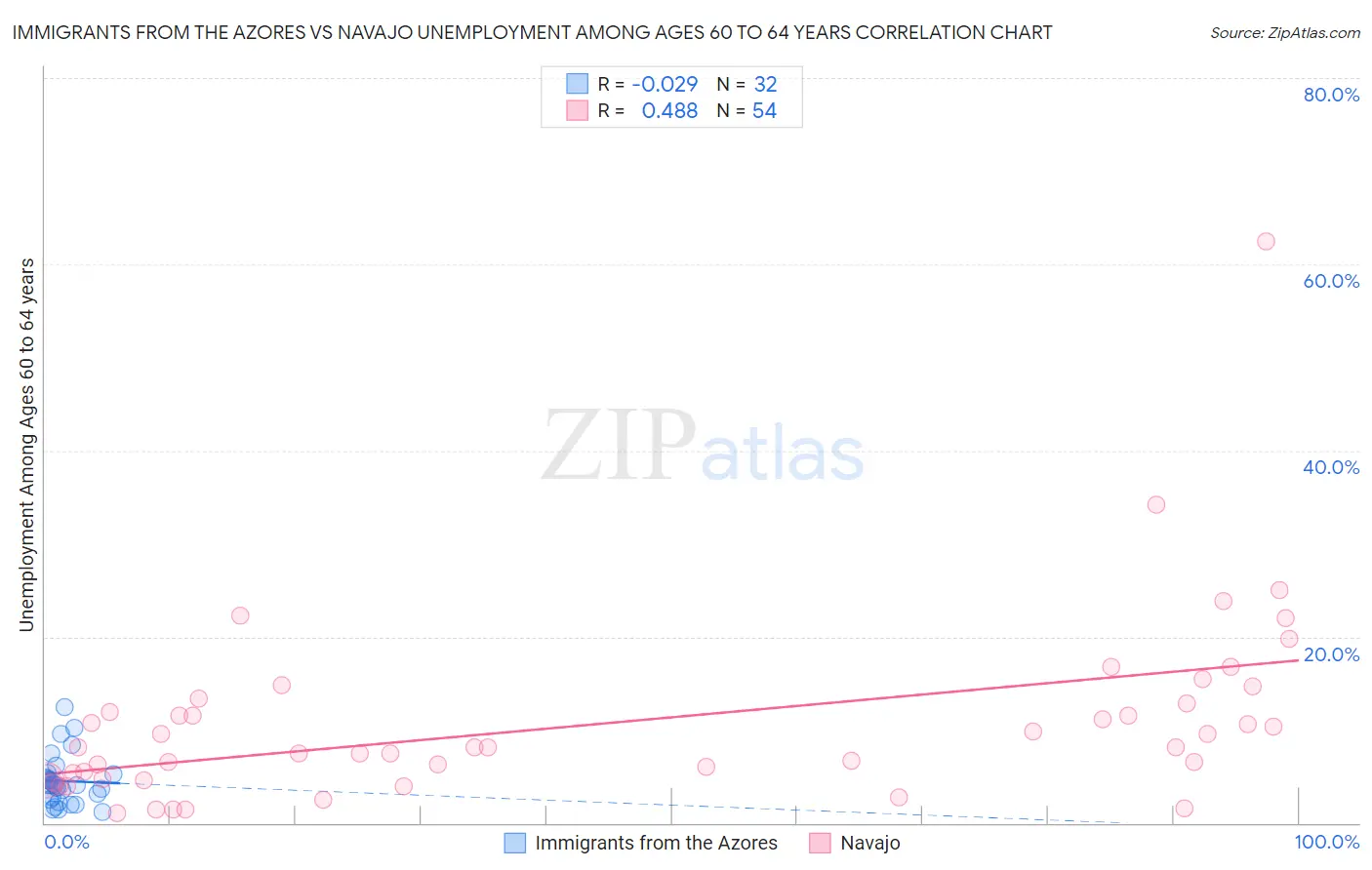 Immigrants from the Azores vs Navajo Unemployment Among Ages 60 to 64 years