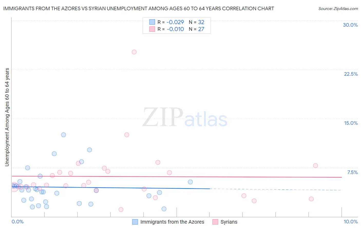 Immigrants from the Azores vs Syrian Unemployment Among Ages 60 to 64 years