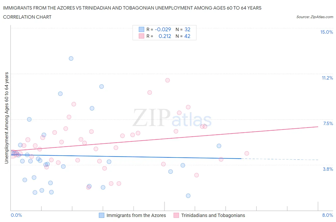 Immigrants from the Azores vs Trinidadian and Tobagonian Unemployment Among Ages 60 to 64 years