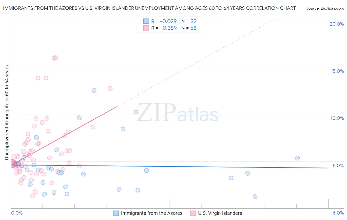 Immigrants from the Azores vs U.S. Virgin Islander Unemployment Among Ages 60 to 64 years