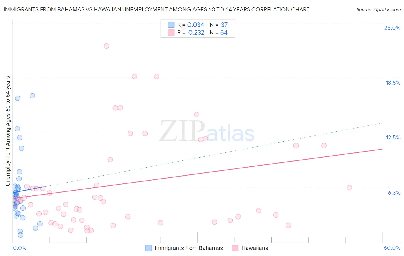 Immigrants from Bahamas vs Hawaiian Unemployment Among Ages 60 to 64 years