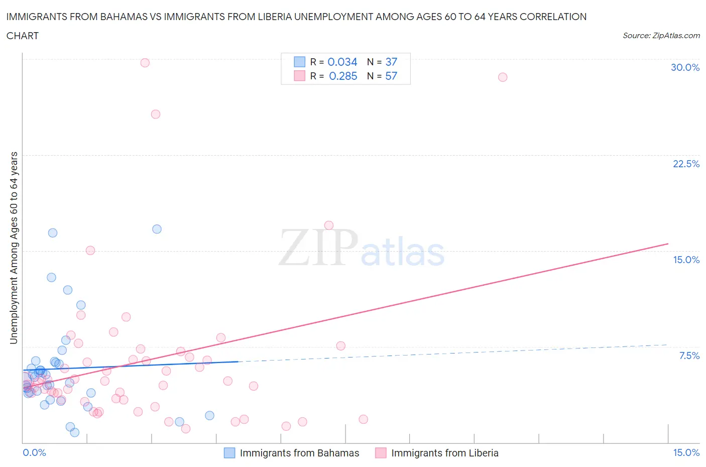 Immigrants from Bahamas vs Immigrants from Liberia Unemployment Among Ages 60 to 64 years