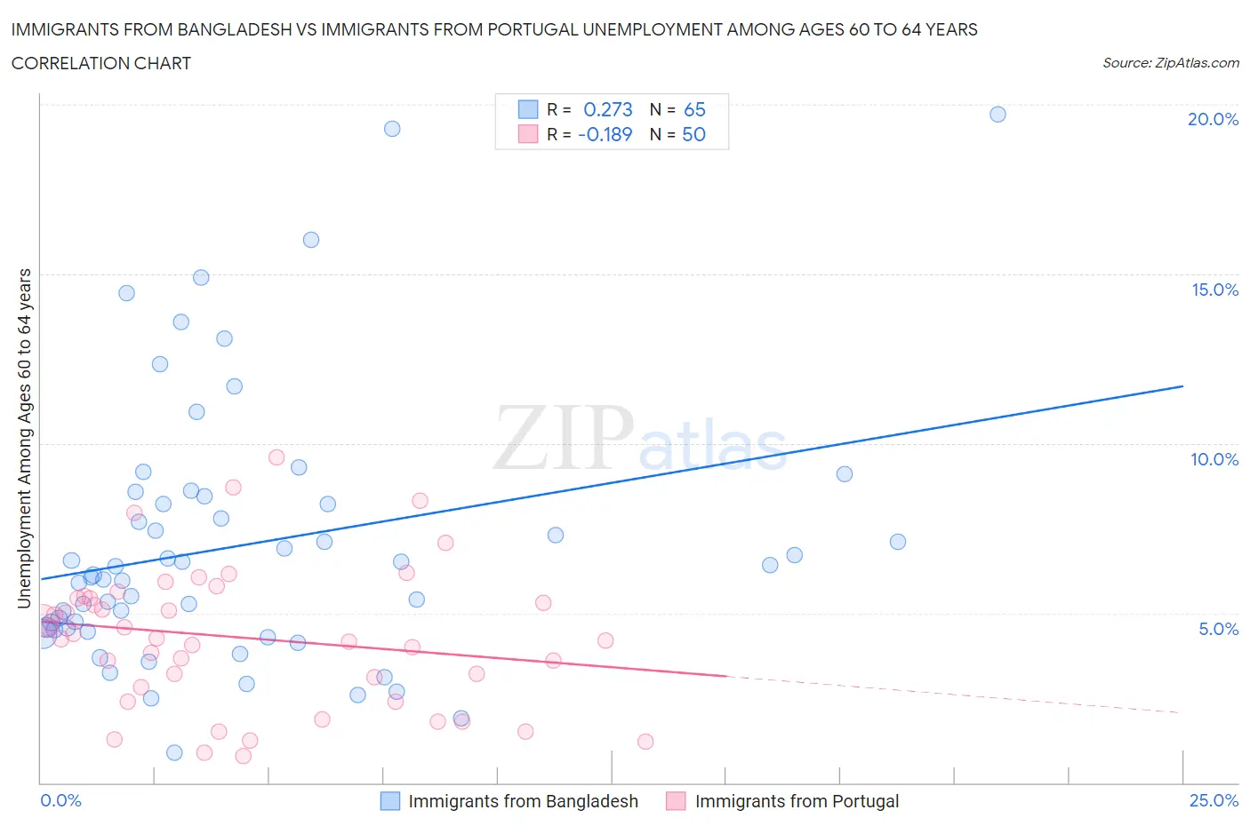 Immigrants from Bangladesh vs Immigrants from Portugal Unemployment Among Ages 60 to 64 years