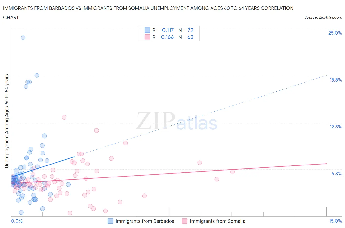 Immigrants from Barbados vs Immigrants from Somalia Unemployment Among Ages 60 to 64 years