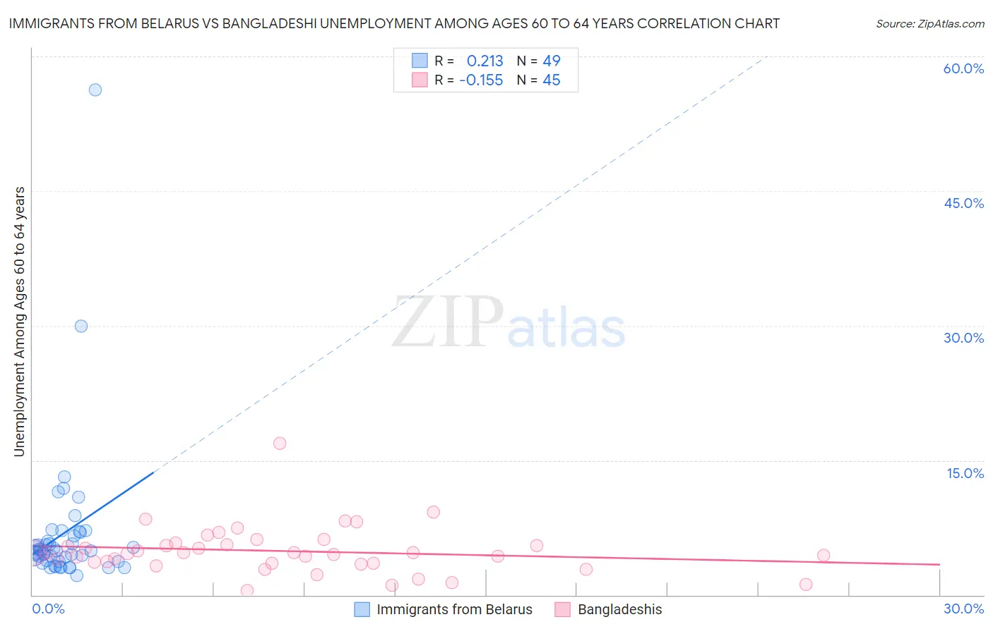 Immigrants from Belarus vs Bangladeshi Unemployment Among Ages 60 to 64 years