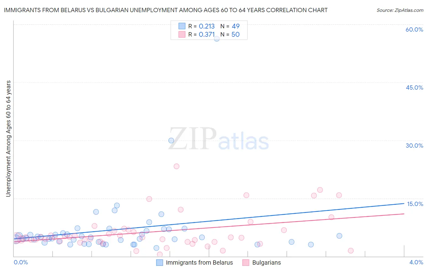Immigrants from Belarus vs Bulgarian Unemployment Among Ages 60 to 64 years