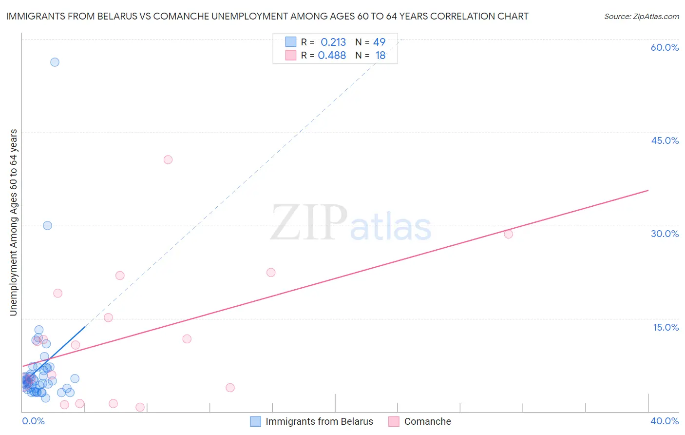 Immigrants from Belarus vs Comanche Unemployment Among Ages 60 to 64 years