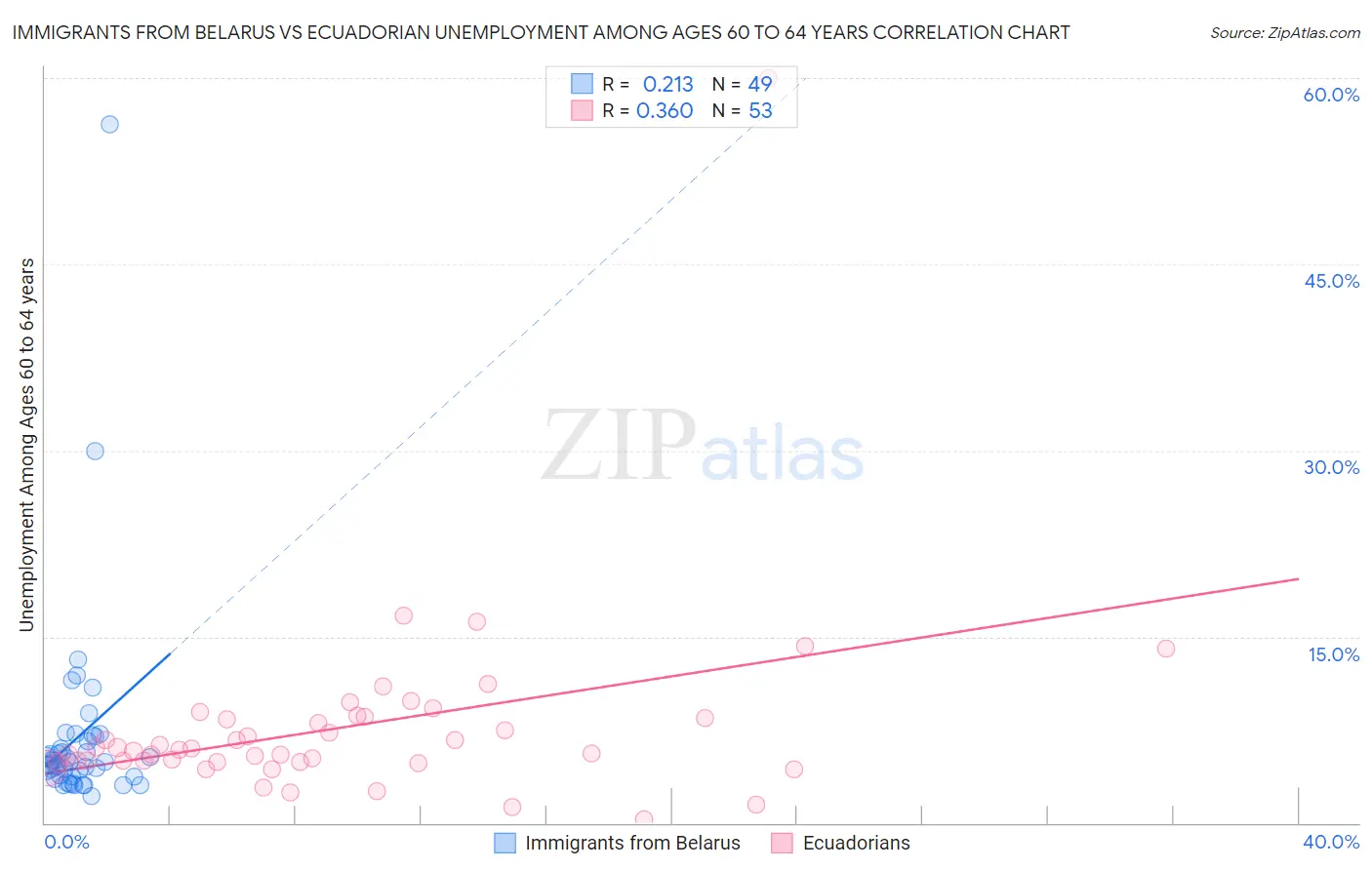 Immigrants from Belarus vs Ecuadorian Unemployment Among Ages 60 to 64 years