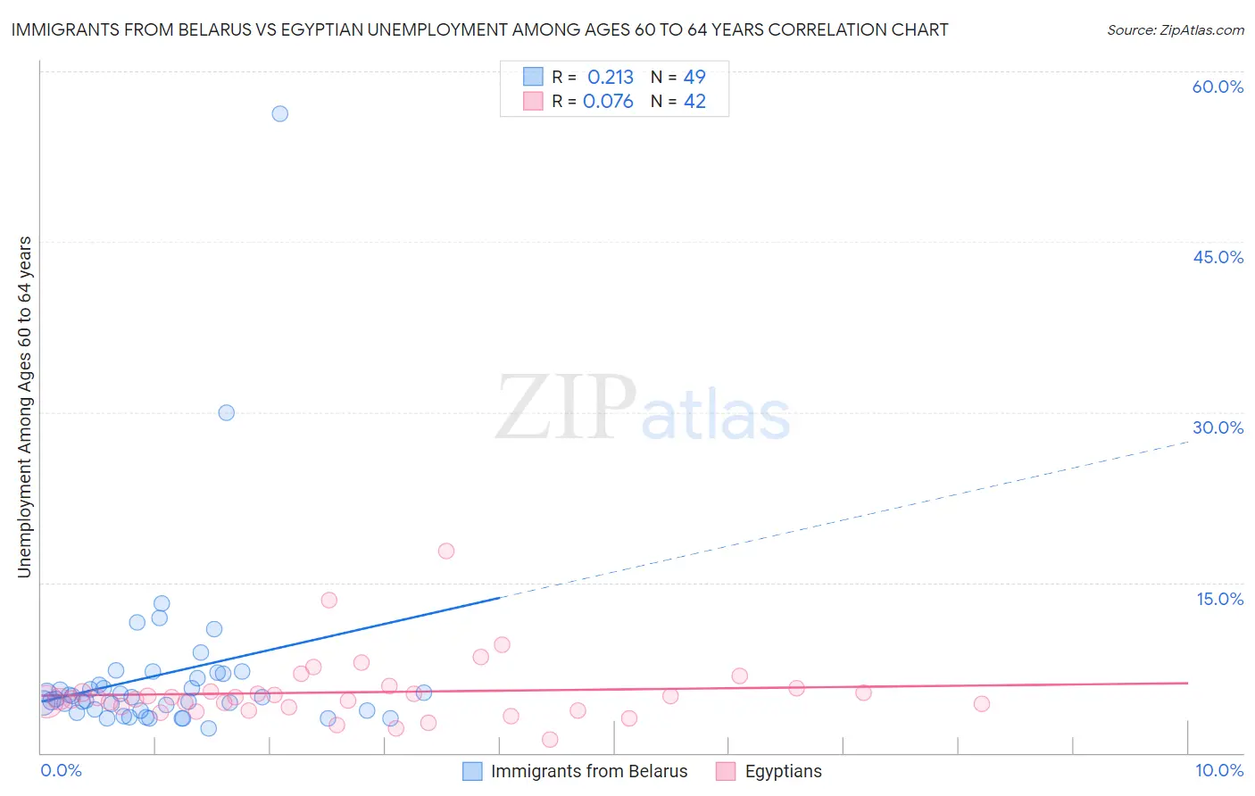 Immigrants from Belarus vs Egyptian Unemployment Among Ages 60 to 64 years