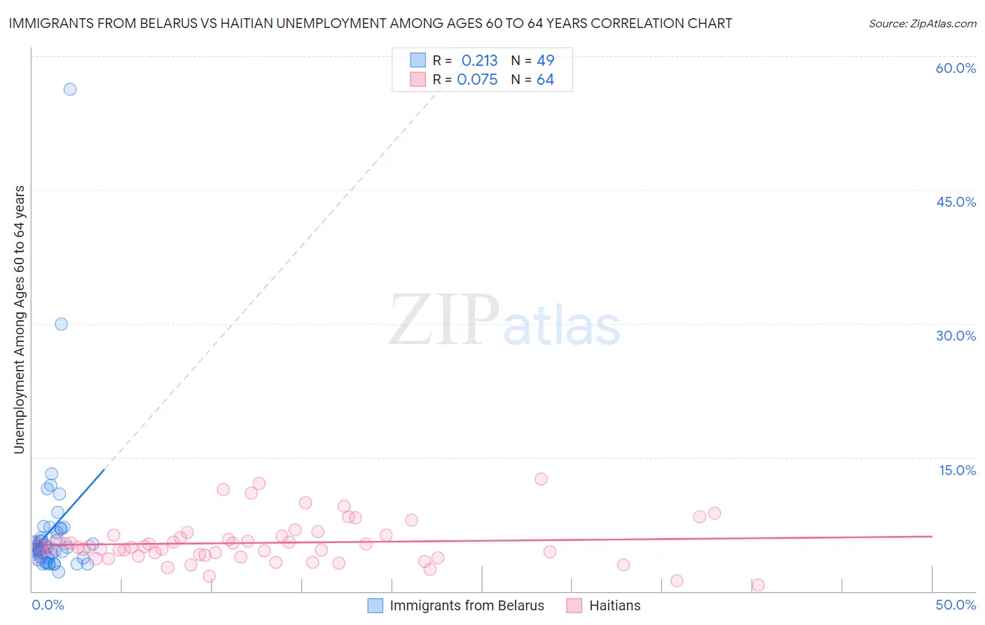 Immigrants from Belarus vs Haitian Unemployment Among Ages 60 to 64 years