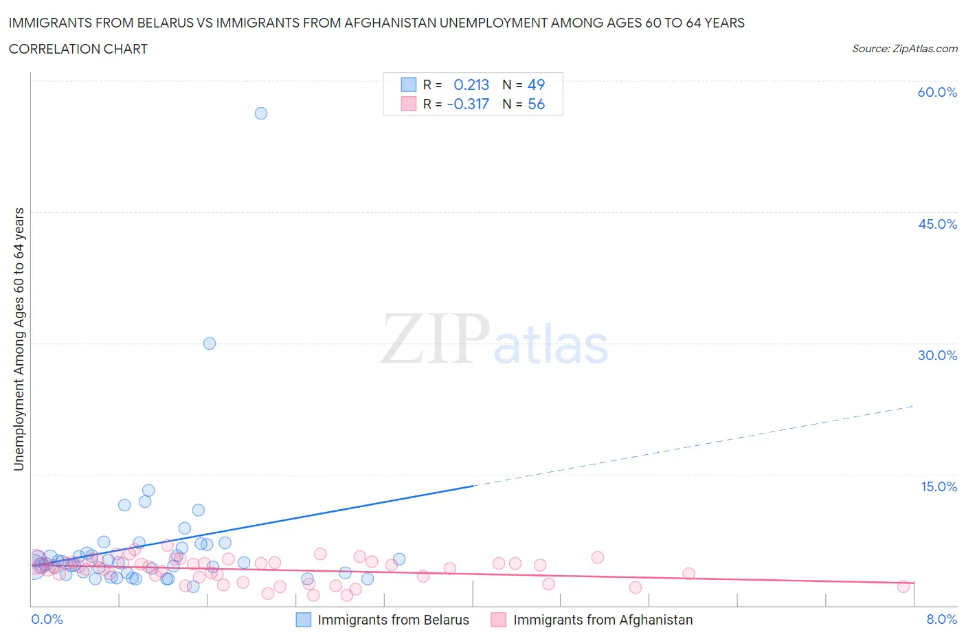 Immigrants from Belarus vs Immigrants from Afghanistan Unemployment Among Ages 60 to 64 years