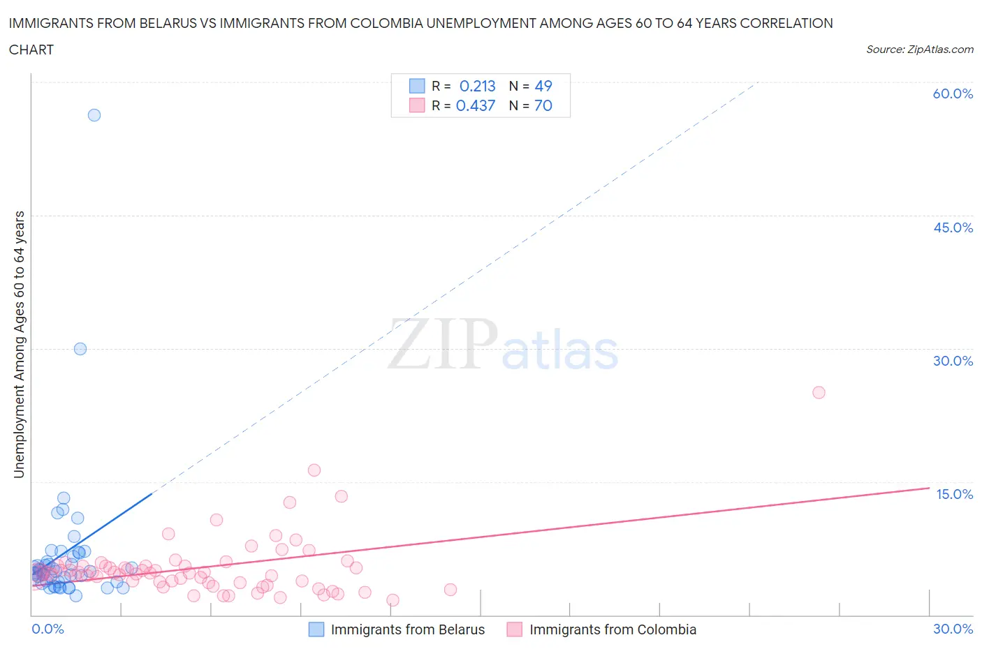 Immigrants from Belarus vs Immigrants from Colombia Unemployment Among Ages 60 to 64 years
